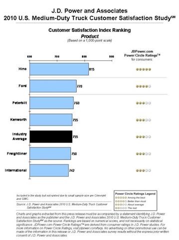 J.D. Power: Hino, Kenworth Rank Highest in Medium-Duty Truck Service Satisfaction