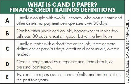 High-Mileage Used Fleet Vehicles Create Difficulties Financing 'C' and 'D' Paper Buyers