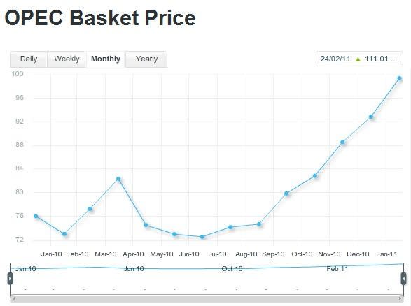 Gas Prices Hit $3.31 Average Due to Middle East Unrest