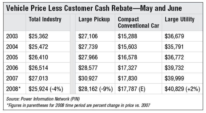 Average New-Vehicle Retail Prices Plummet to 2004-2005 Levels