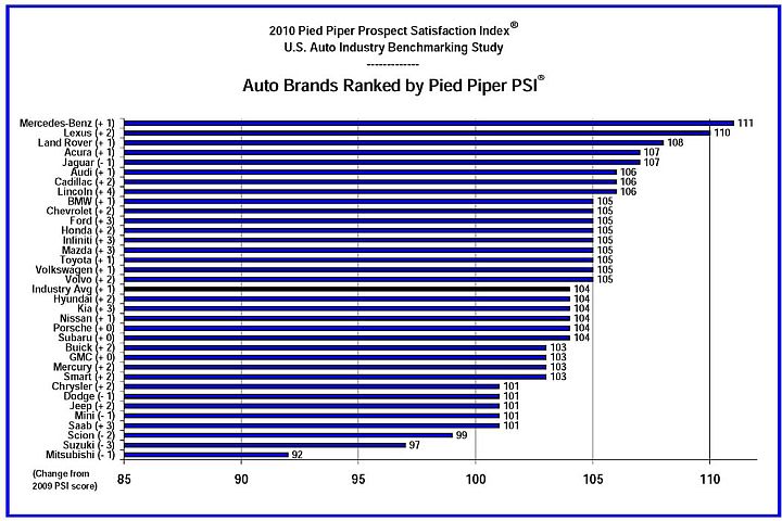 Detroit Brand Dealers Most Improved in 2010 Satisfaction Study