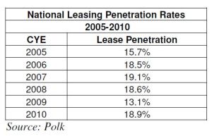 Polk: Leasing on the Comeback Trail
