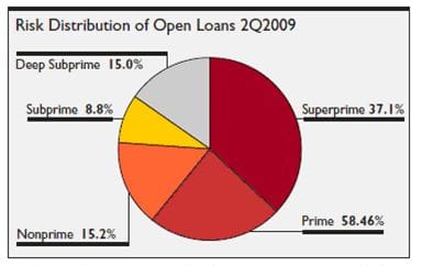 Delinquencies Keeping Auto Finance in Slow Lane