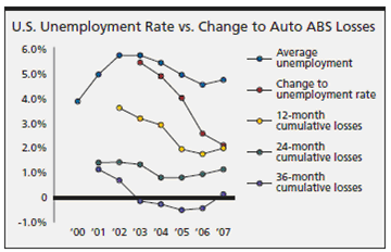 Unemployment Rates vs. Defaults