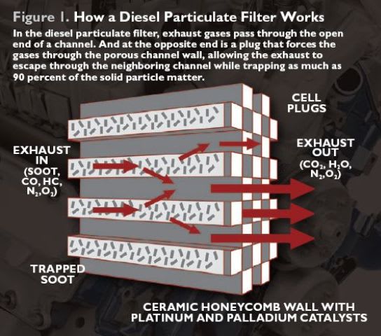 What Fleet Managers Should Know About Diesel Particulate Filters