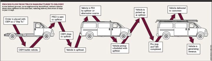 Turn-Key Ready Delivery Helps Increase Productivity and Revenue