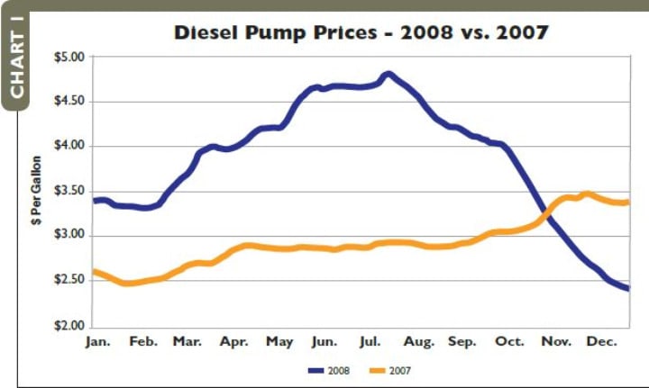 Medium-Duty Operating Costs Increase in 2008-CY