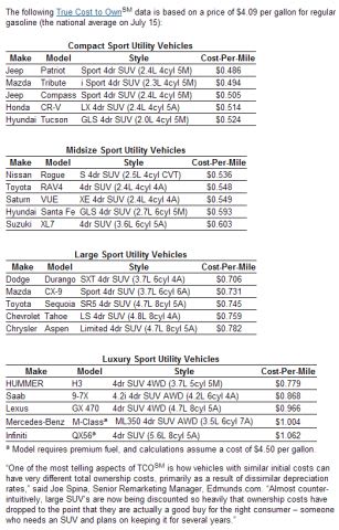 Edmunds.com: Jeep Patriot Least Expensive SUV to Own