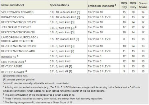 ACEEE Announces ‘Greenest’ and ‘Meanest’ Vehicles
