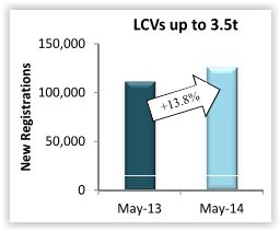 European Commercial Vehicle Registrations up 9.1 Percent Through May