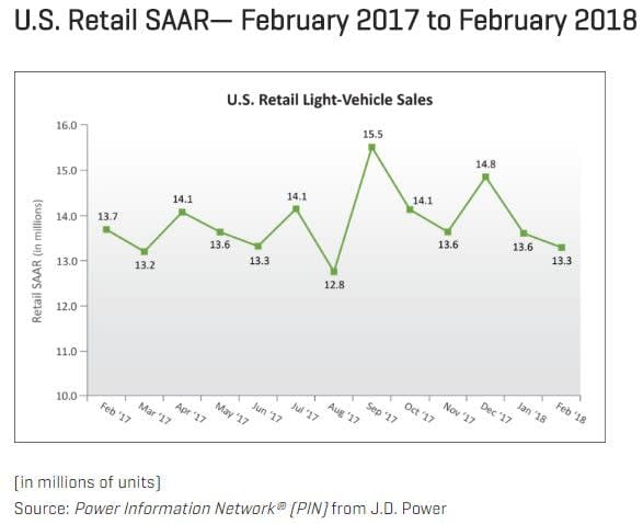 LMC, J.D. Power: Mixed Results Expected for February