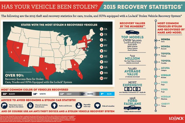 $112M in Stolen LoJack Vehicles Recovered in 2015