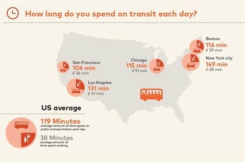 U.S. Commuters Wait Approximately 40 Mins. a Day for Public Transit