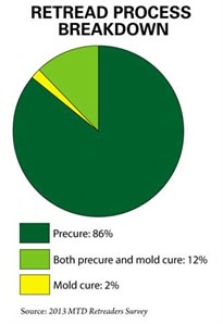 Retreads Shop Can Produce 75% More Retreads Daily