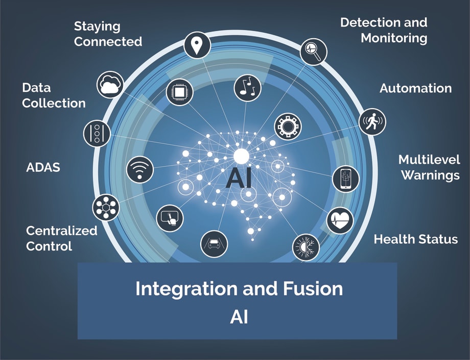 What's the next stage in integration of intelligent technology?