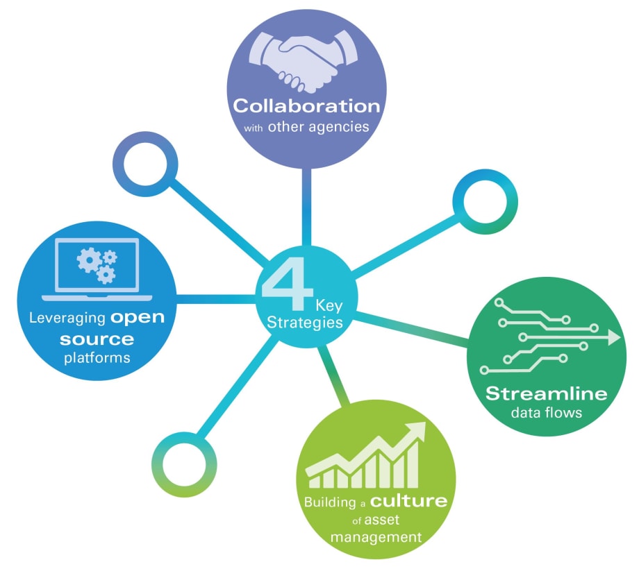 4 Ways Transit Agencies Can Amp Up Asset Management