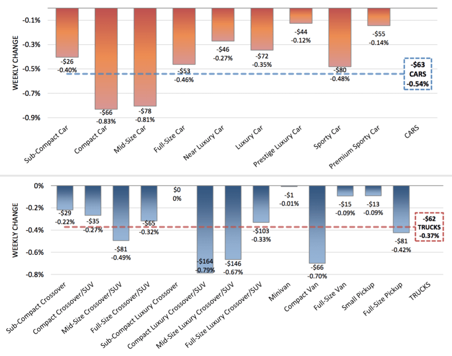 Small, Mid-Size Cars Show Large Depreciation Rates