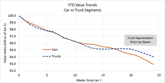 Cars, Trucks Show Steady Depreciation Rate