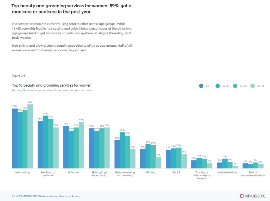 Report: Who Spends on Beauty, Where Do They Live and What Will They Try Next?