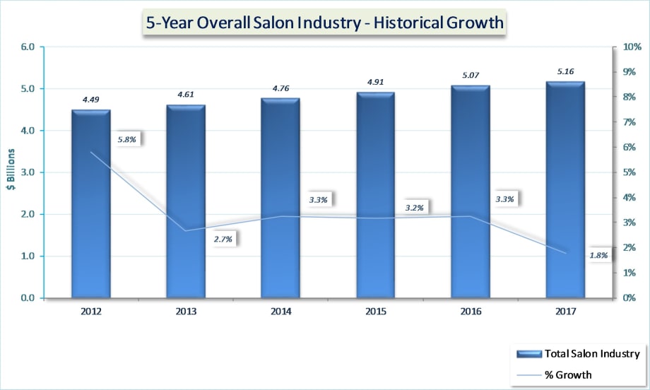 2017 Professional Salon Industry Haircare Study Reports Salon Industry Growth Figures