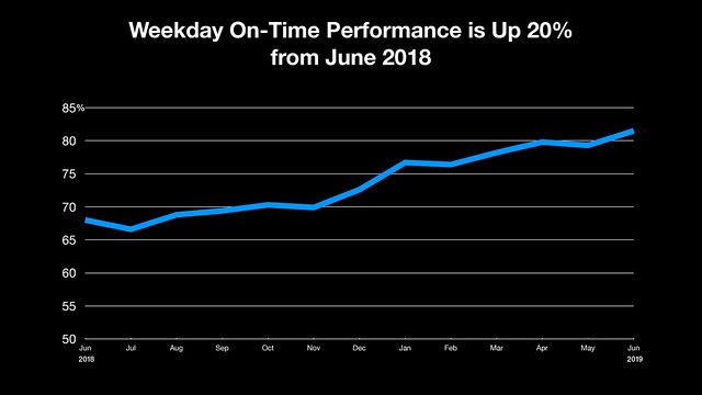 NYC subway on-time performance passes 80% for first time in 6 years