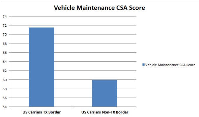 Enforcement Hot Zones Affect National CSA Scores