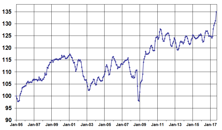 Manheim Index Reaches Record High for Fifth Consecutive Month