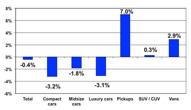 October Used Vehicle Prices Rise After Five-Month Decline