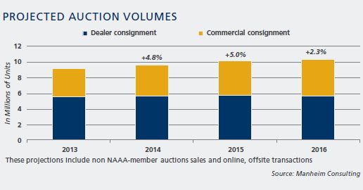 Manheim’s 2014 Used-Car Report Predicts Declining Margins