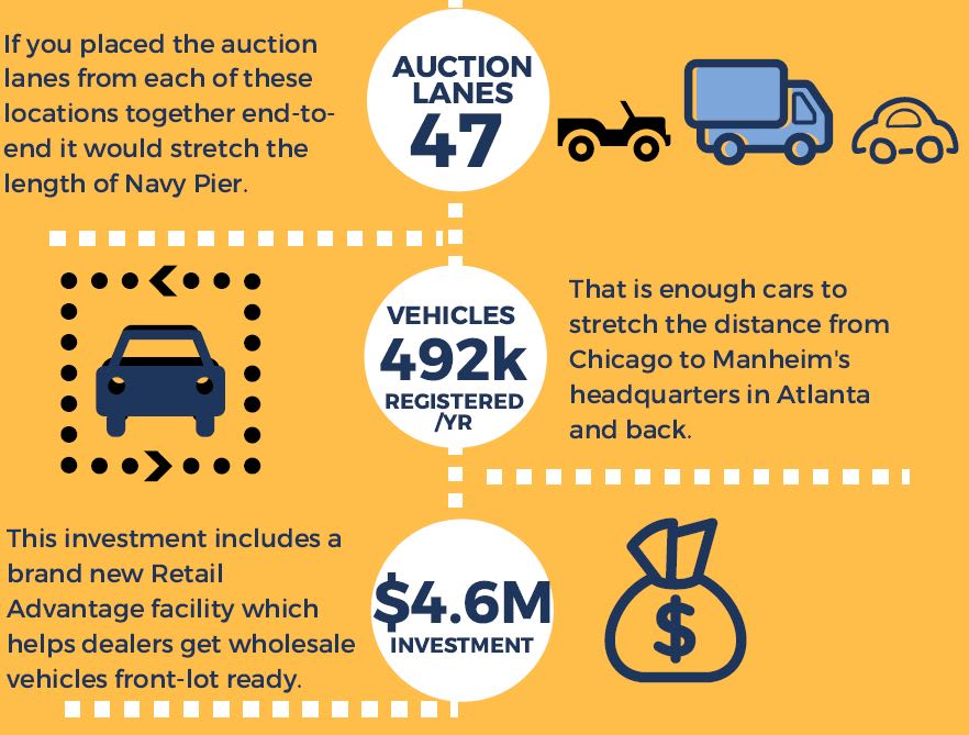 Manheim Investing $4.6M to Improve Chicago-Area Auctions