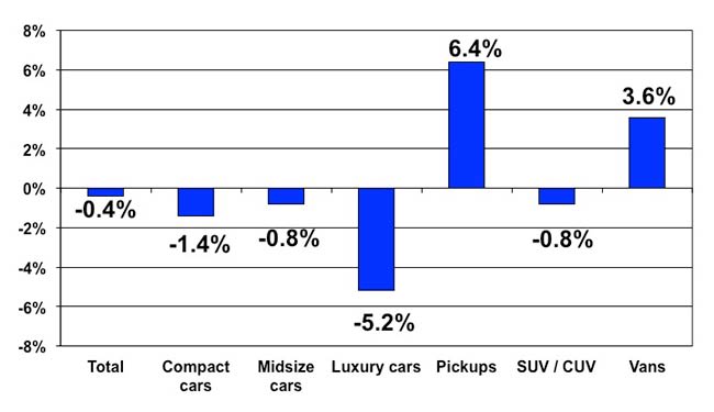 Manheim, ADESA: August Used Vehicle Prices Dip