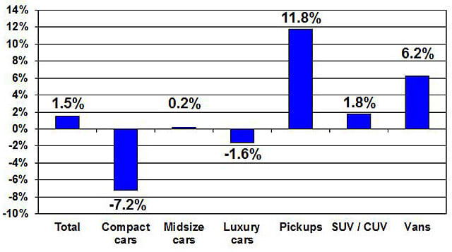 Manheim Index Up, Risk Average Mileage Dips