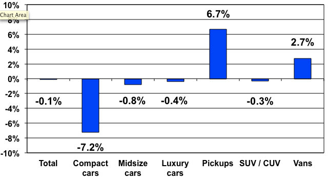 Growth in Supply Puts Pressure on Used Car Prices