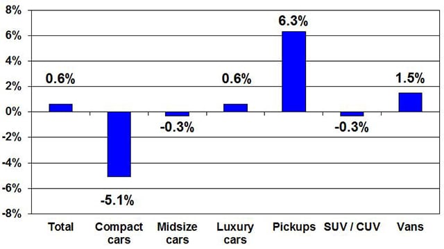 Rental Risk Prices Decline Again in May
