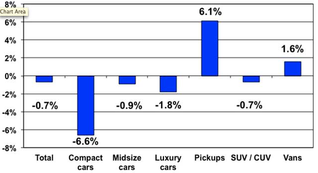 Used Vehicle Prices Continue Four-Month Decline