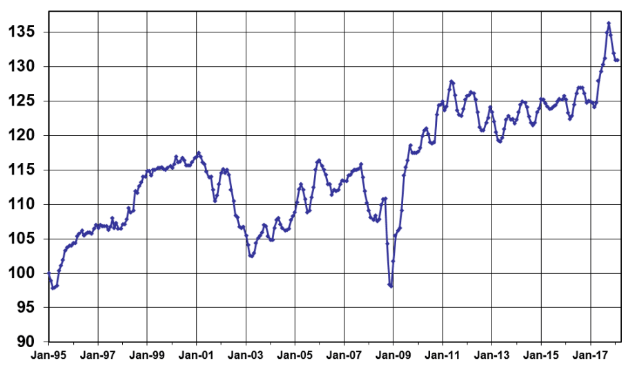 Used Vehicle Prices Begin to Normalize: Manheim