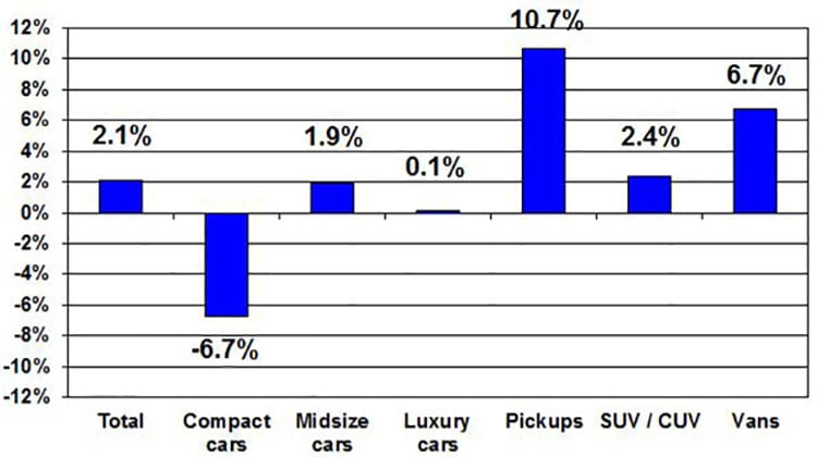 Used Vehicle Prices Increase for Third Consecutive Month