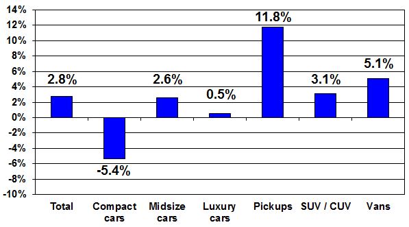 Lower Mileage Rental Units Boost Auction Pricing