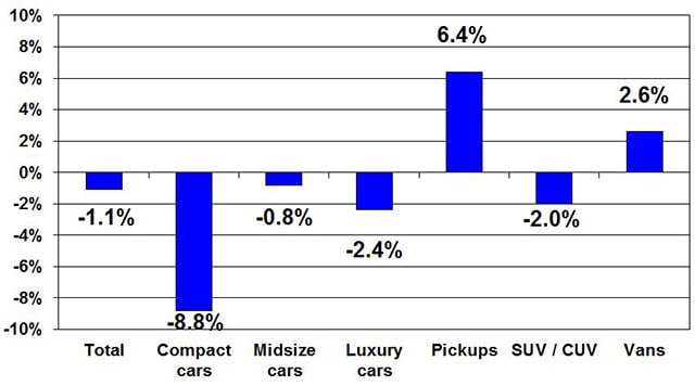 Risk Unit Prices Dip 7.5% in Q1