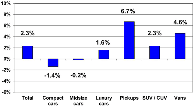 Lower Mileage Leads to Increase in Rental Risk Prices