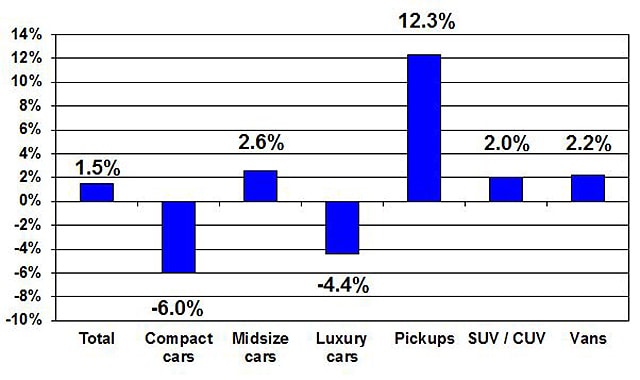 Used Vehicle Prices Decline in November