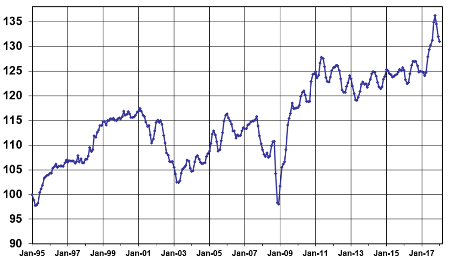 Wholesale Prices Decline for Third Straight Month: Manheim