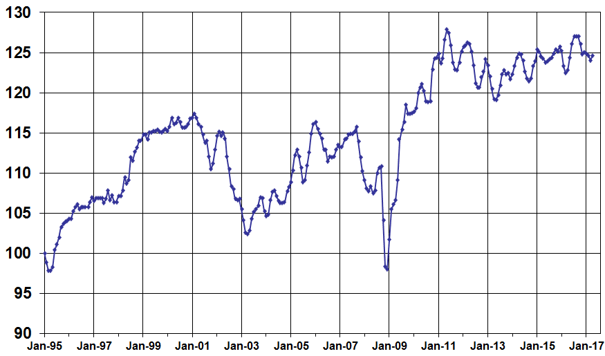 Manheim Used Vehicle Value Index Increases 1.6% in April