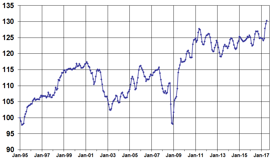 Manheim Used Vehicle Value Index Rises in Third Consecutive Month