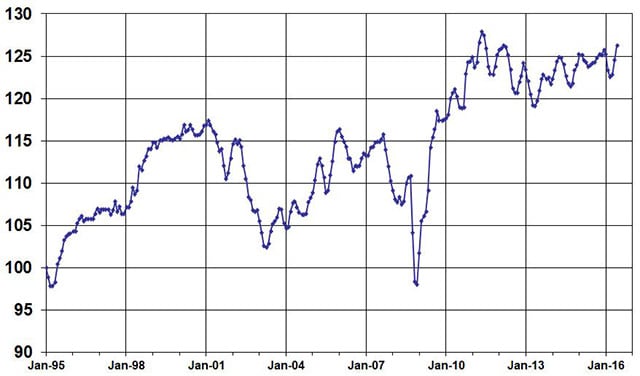 Manheim Used Vehicle Prices Reach Four-Year High