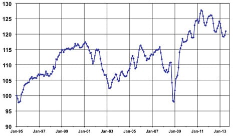 Manheim Index: Wholesale Prices Rise in July