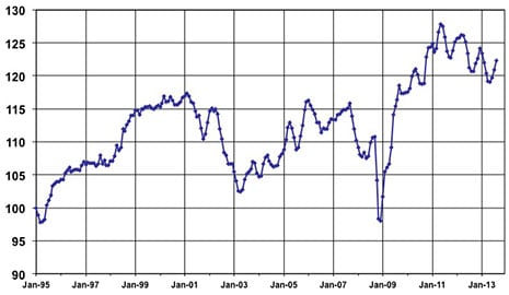 Manheim Index: Wholesale Prices Rise Again in August