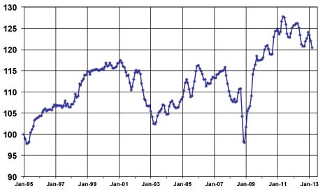 Manheim: Wholesale Used Vehicle Prices Fall in March