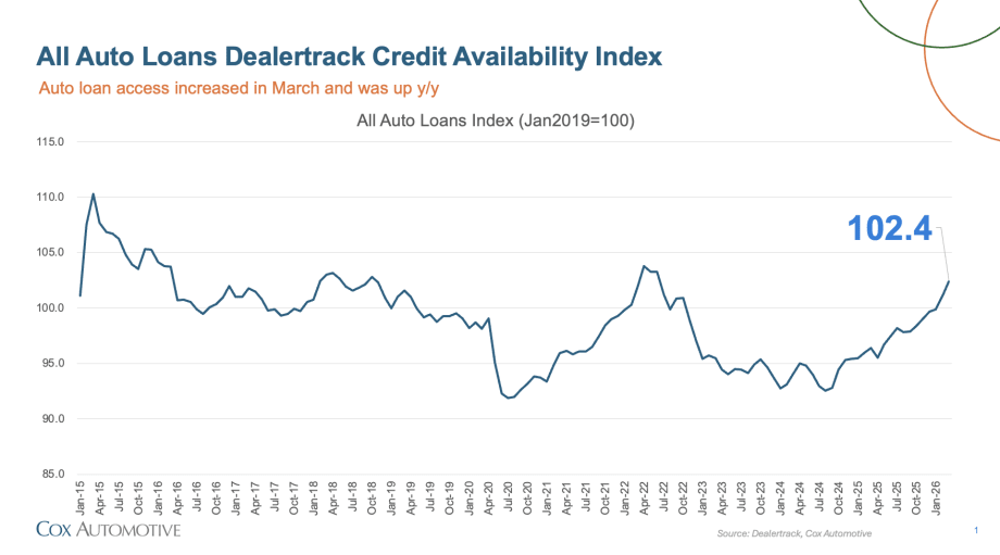 Line graphic showing Cox Automotive's March Credit Availability Index status