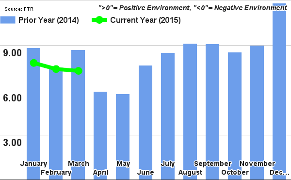 Trucking Conditions Index Subdued by Weak Manufacturing